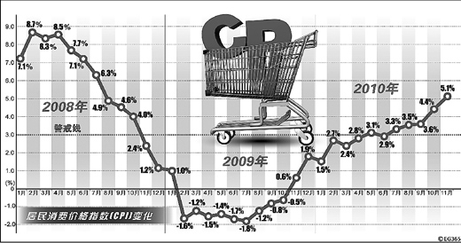 近三年我国居民消费价格指数（CPI）变化（截至2010年11月）(人民图片).jpg