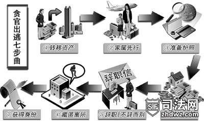 我国近30年外逃官员达4000人 人均卷走1亿元[图].jpg