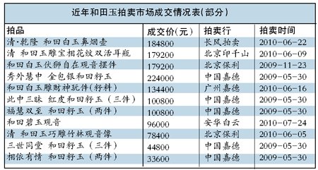 近年和田玉拍卖市场成交情况表（部分）.jpg